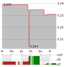 NOVONIX Aktie 5-Tage-Chart