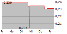 NOVONIX LIMITED 5-Tage-Chart