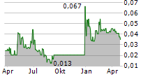 NOVRA TECHNOLOGIES INC Chart 1 Jahr