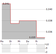 NOVRA TECHNOLOGIES Aktie 5-Tage-Chart