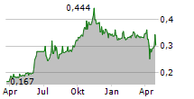 NOVUS HOLDINGS LIMITED Chart 1 Jahr