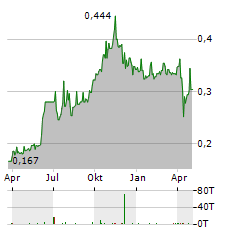 NOVUS HOLDINGS Aktie Chart 1 Jahr