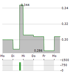 NOVUS HOLDINGS Aktie 5-Tage-Chart