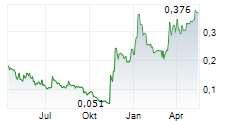 NOWVERTICAL GROUP INC Chart 1 Jahr