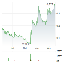 NOWVERTICAL GROUP Aktie Chart 1 Jahr