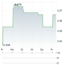 NOWVERTICAL GROUP Aktie 5-Tage-Chart