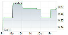 NOWVERTICAL GROUP INC 5-Tage-Chart