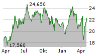 NP3 FASTIGHETER AB Chart 1 Jahr