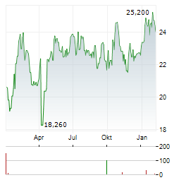 NP3 FASTIGHETER Aktie Chart 1 Jahr