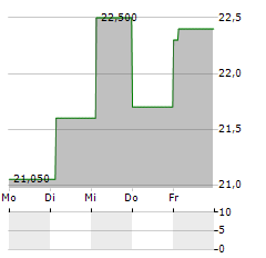 NP3 FASTIGHETER Aktie 5-Tage-Chart