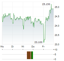 NP3 FASTIGHETER Aktie 5-Tage-Chart
