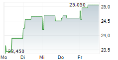 NP3 FASTIGHETER AB 5-Tage-Chart