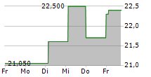 NP3 FASTIGHETER AB 5-Tage-Chart