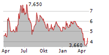 NPC INCORPORATED Chart 1 Jahr