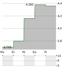 NPC Aktie 5-Tage-Chart