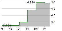 NPC INCORPORATED 5-Tage-Chart