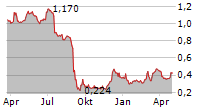 NRC GROUP ASA Chart 1 Jahr