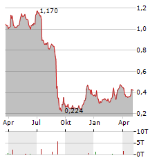 NRC GROUP Aktie Chart 1 Jahr