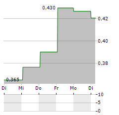 NRC GROUP Aktie 5-Tage-Chart