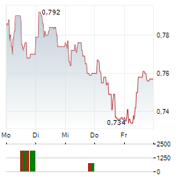 NRC GROUP Aktie 5-Tage-Chart