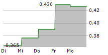 NRC GROUP ASA 5-Tage-Chart