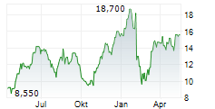 NRC HEALTH Chart 1 Jahr