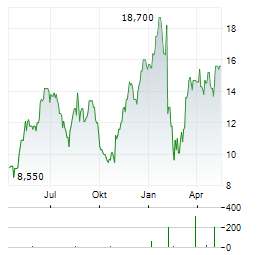 NRC HEALTH Aktie Chart 1 Jahr