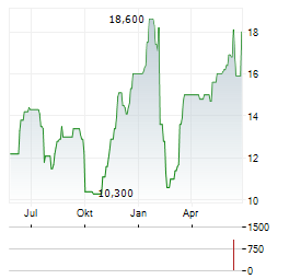 NRC HEALTH Aktie Chart 1 Jahr