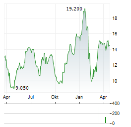 NRC HEALTH Aktie Chart 1 Jahr
