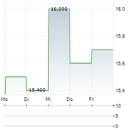 NRC HEALTH Aktie 5-Tage-Chart