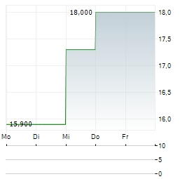 NRC HEALTH Aktie 5-Tage-Chart