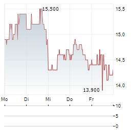 NRC HEALTH Aktie 5-Tage-Chart