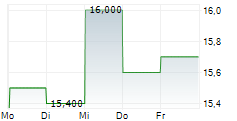 NRC HEALTH 5-Tage-Chart