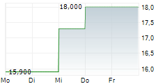 NRC HEALTH 5-Tage-Chart