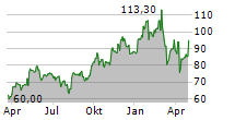 NRG ENERGY INC Chart 1 Jahr