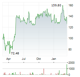 NRG ENERGY Aktie Chart 1 Jahr