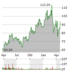 NRG ENERGY Aktie Chart 1 Jahr