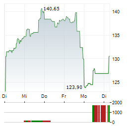 NRG ENERGY Aktie 5-Tage-Chart
