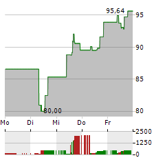 NRG ENERGY Aktie 5-Tage-Chart