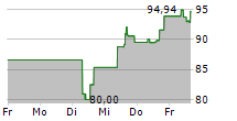 NRG ENERGY INC 5-Tage-Chart