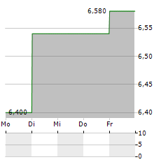 NRJ GROUP Aktie 5-Tage-Chart