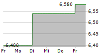 NRJ GROUP SA 5-Tage-Chart