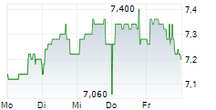 NRJ GROUP SA 5-Tage-Chart