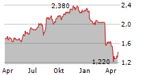 NRW HOLDINGS LIMITED Chart 1 Jahr