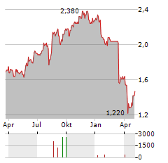 NRW HOLDINGS Aktie Chart 1 Jahr