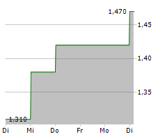 NRW HOLDINGS LIMITED Chart 1 Jahr