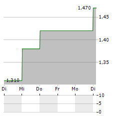 NRW HOLDINGS Aktie 5-Tage-Chart