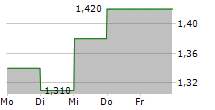 NRW HOLDINGS LIMITED 5-Tage-Chart