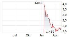 NRX PHARMACEUTICALS INC Chart 1 Jahr