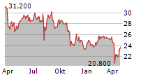 NS UNITED KAIUN KAISHA LTD Chart 1 Jahr